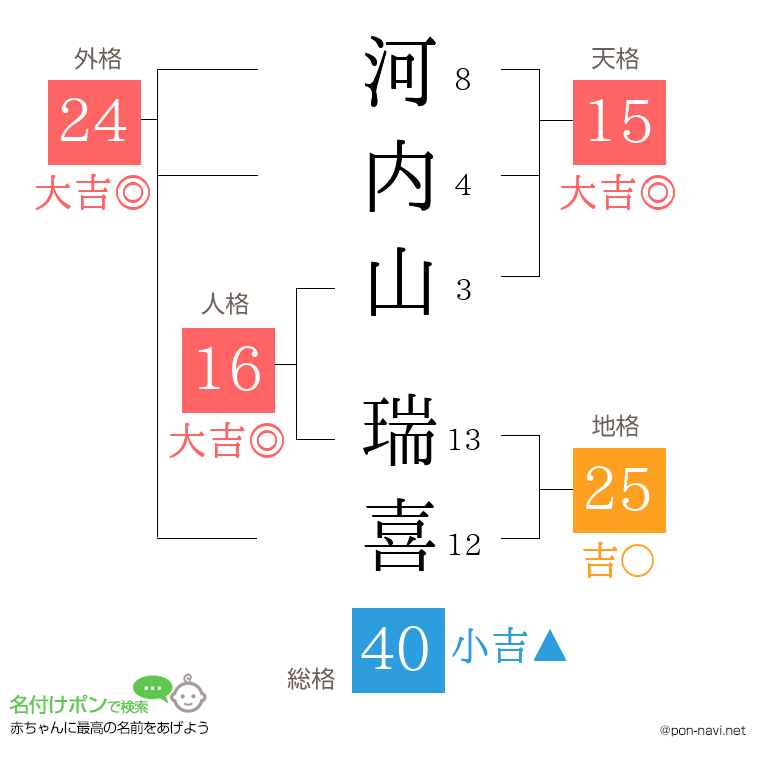 河内山 瑞喜さんの姓名判断結果