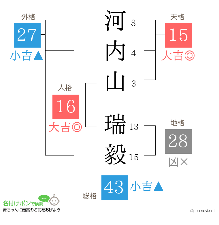 河内山 瑞毅さんの姓名判断結果