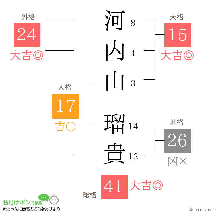 河内山 瑠貴さんの姓名判断結果