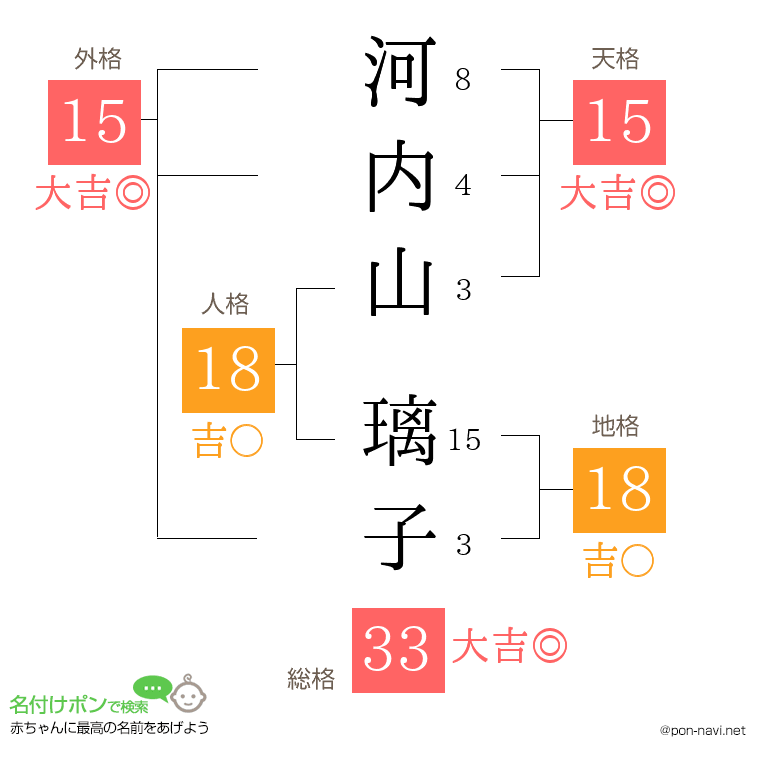 河内山 璃子さんの姓名判断結果