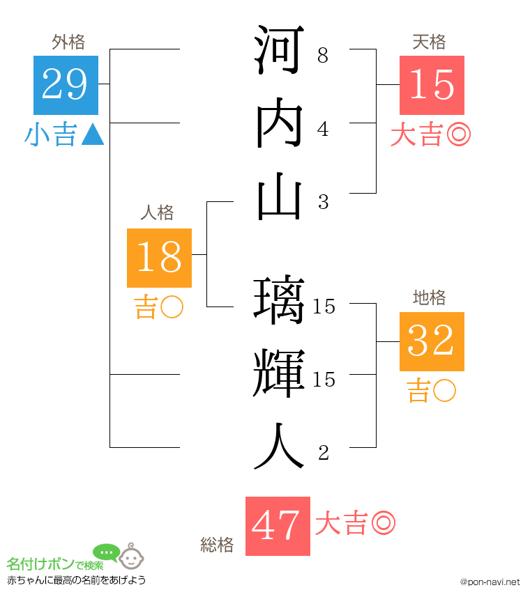 河内山 璃輝人さんの姓名判断結果