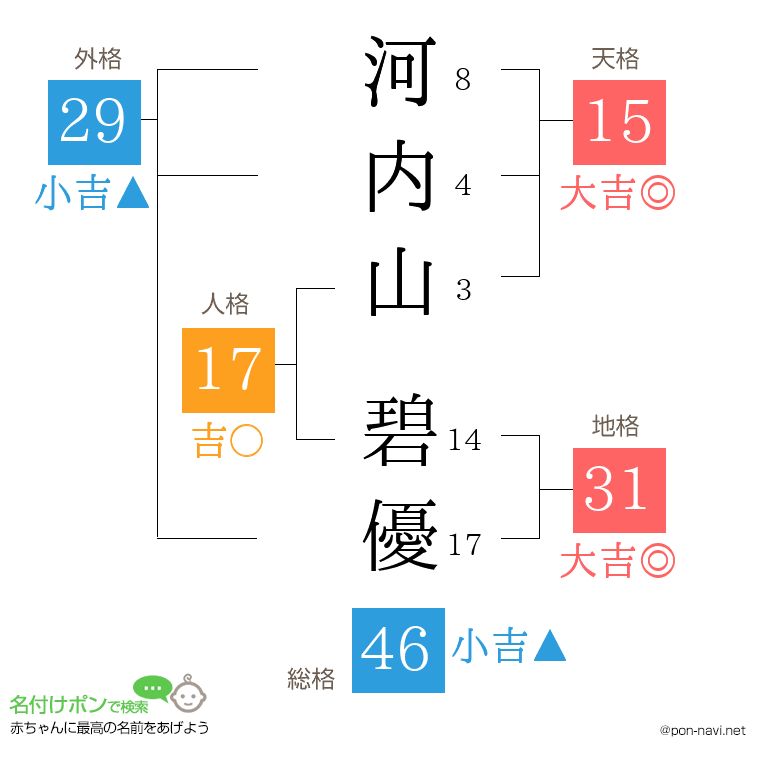河内山 碧優さんの姓名判断結果