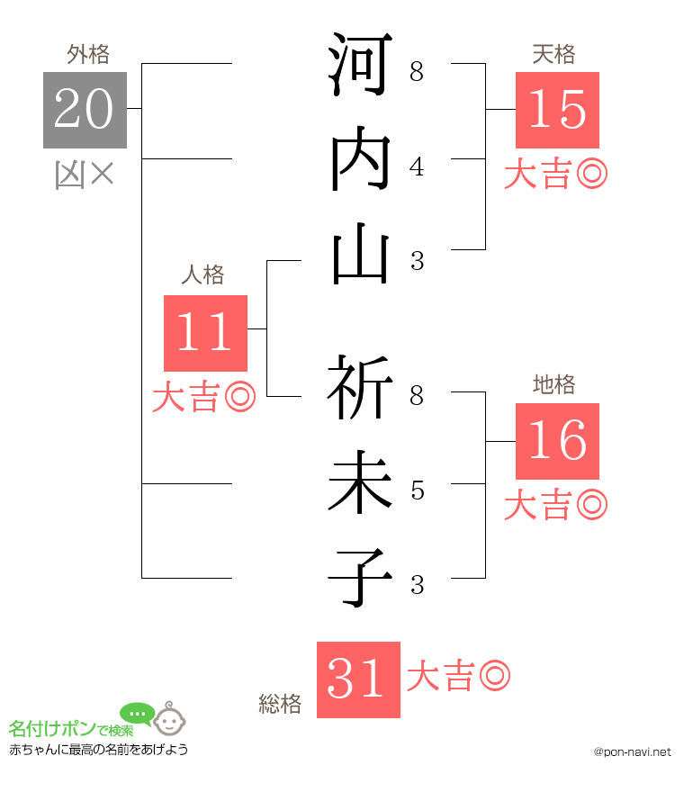 河内山 祈未子さんの姓名判断結果