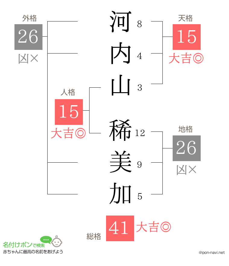 河内山 稀美加さんの姓名判断結果