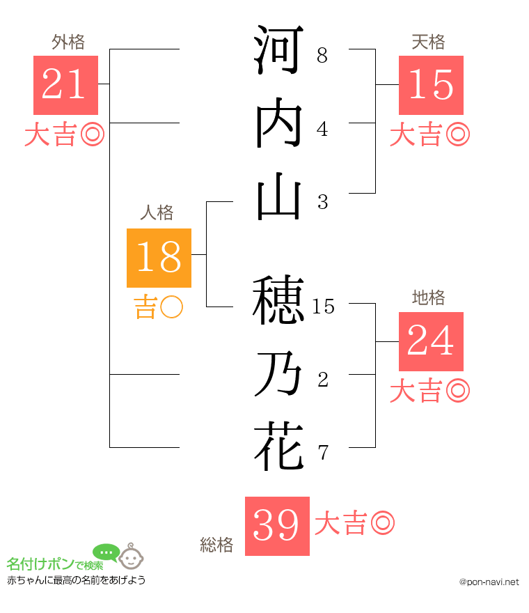 河内山 穂乃花さんの姓名判断結果