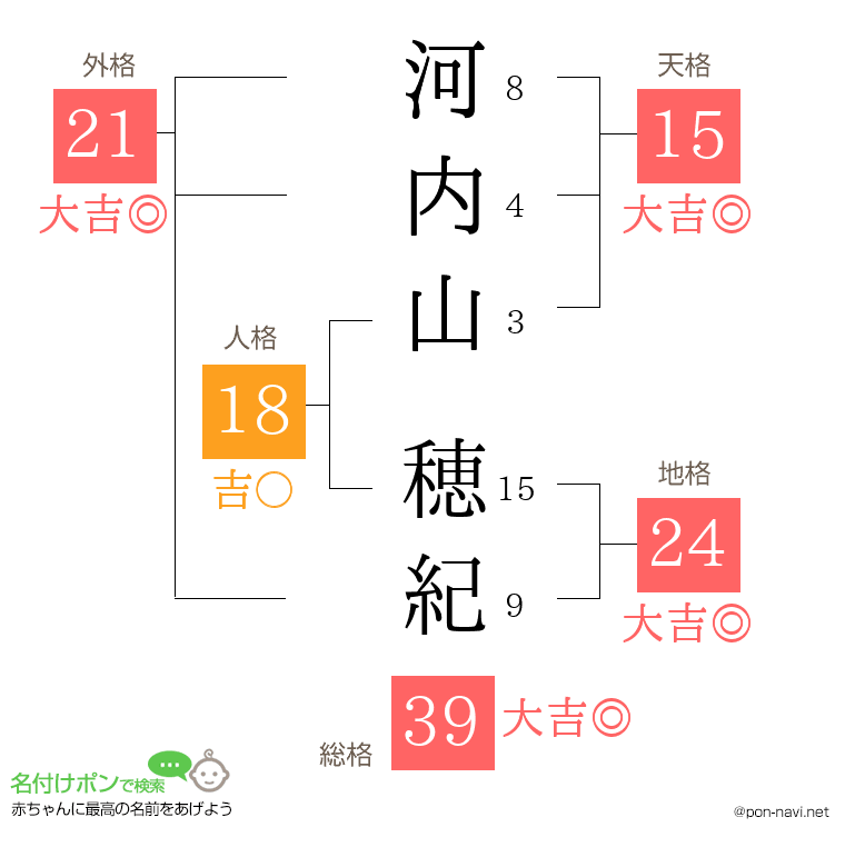 河内山 穂紀さんの姓名判断結果