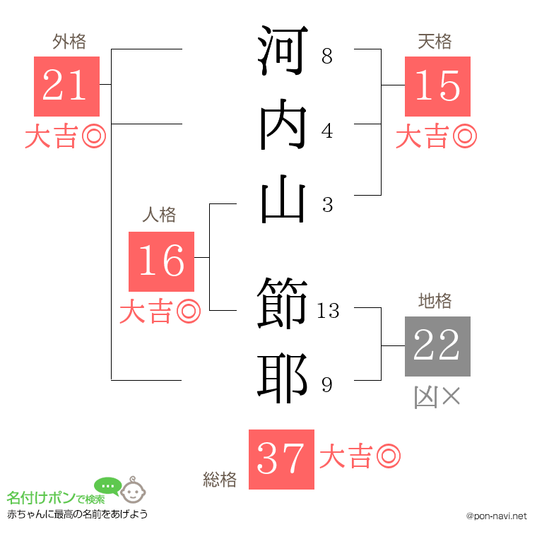 河内山 節耶さんの姓名判断結果