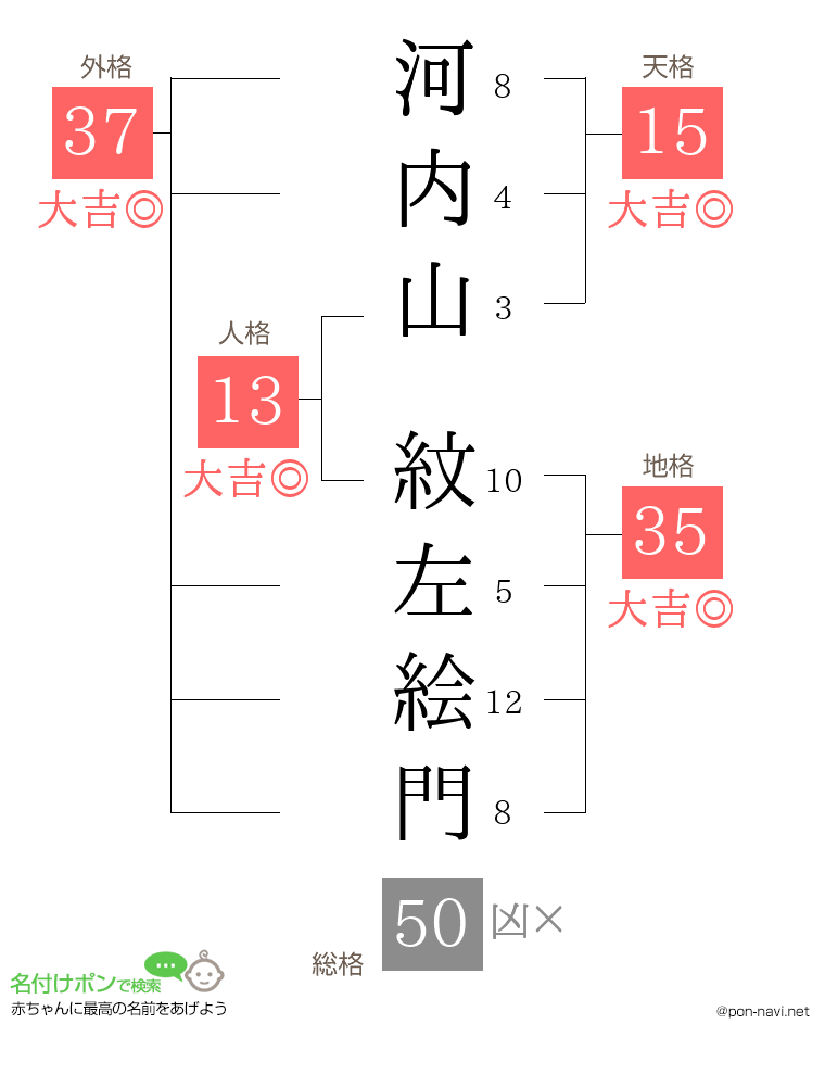 河内山 紋左絵門さんの姓名判断結果