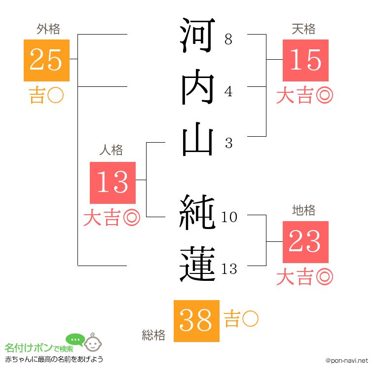 河内山 純蓮さんの姓名判断結果
