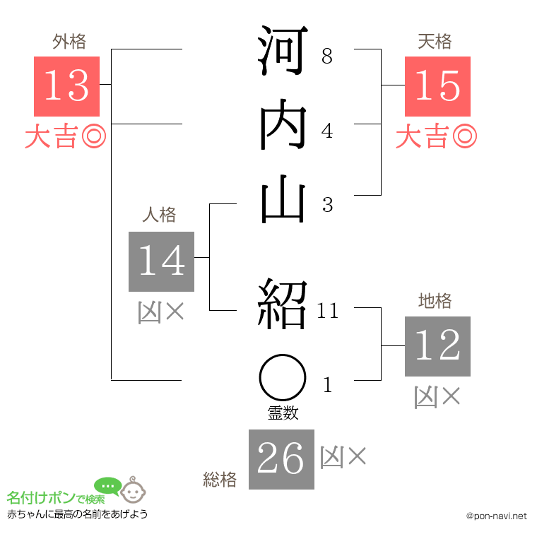 河内山 紹さんの姓名判断結果