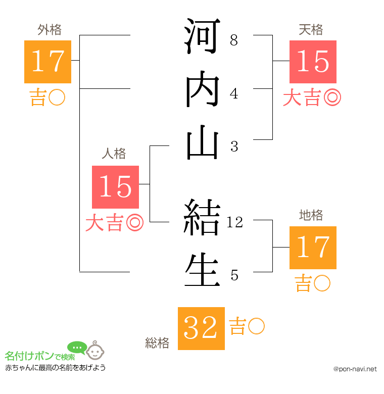 河内山 結生さんの姓名判断結果