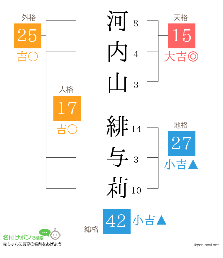 河内山 緋与莉さんの姓名判断結果