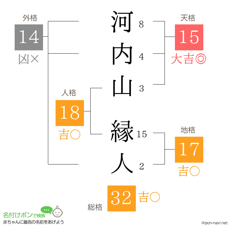 河内山 縁人さんの姓名判断結果