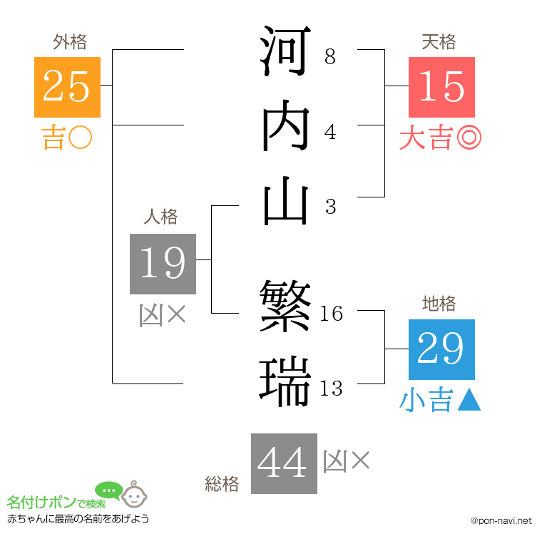 河内山 繁瑞さんの姓名判断結果