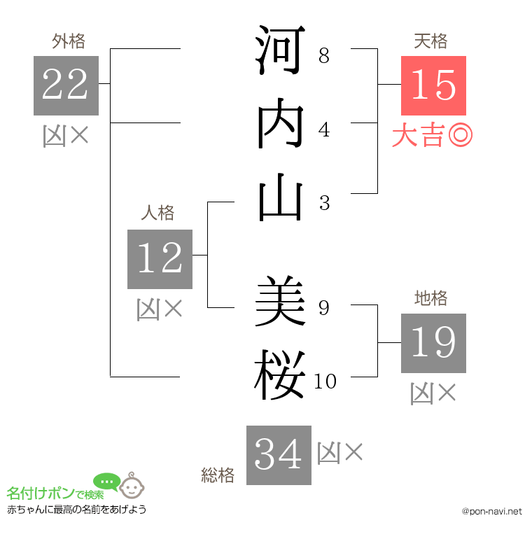 河内山 美桜さんの姓名判断結果