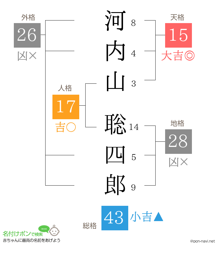 河内山 聡四郎さんの姓名判断結果