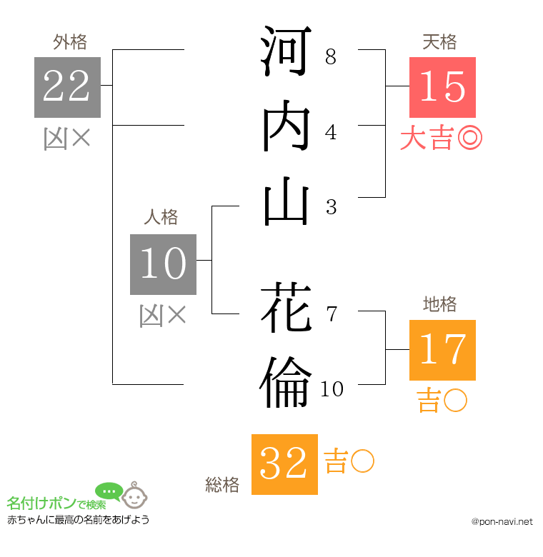 河内山 花倫さんの姓名判断結果
