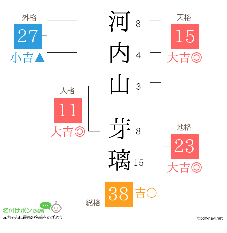 河内山 芽璃さんの姓名判断結果