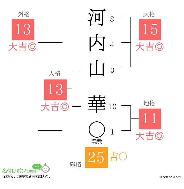 河内山 華さんの姓名判断結果