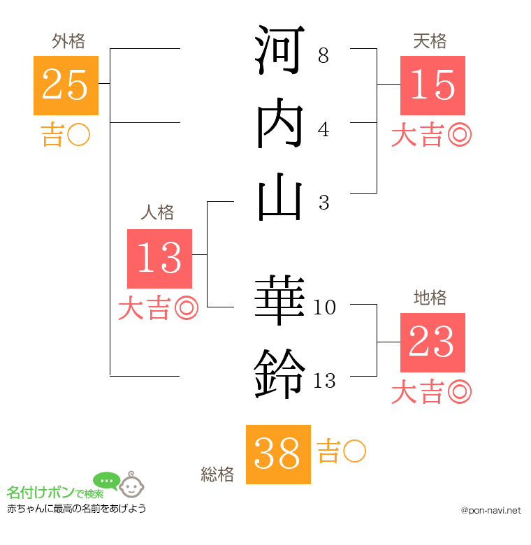 河内山 華鈴さんの姓名判断結果