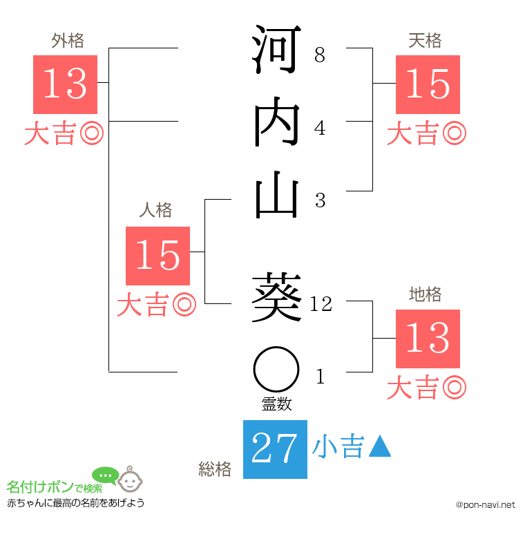 河内山 葵さんの姓名判断結果