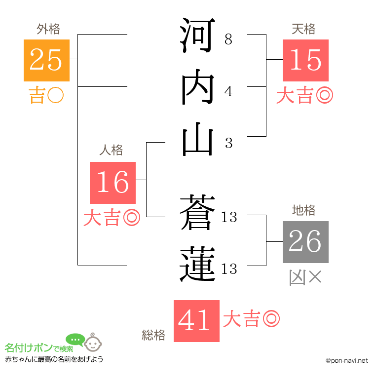 河内山 蒼蓮さんの姓名判断結果