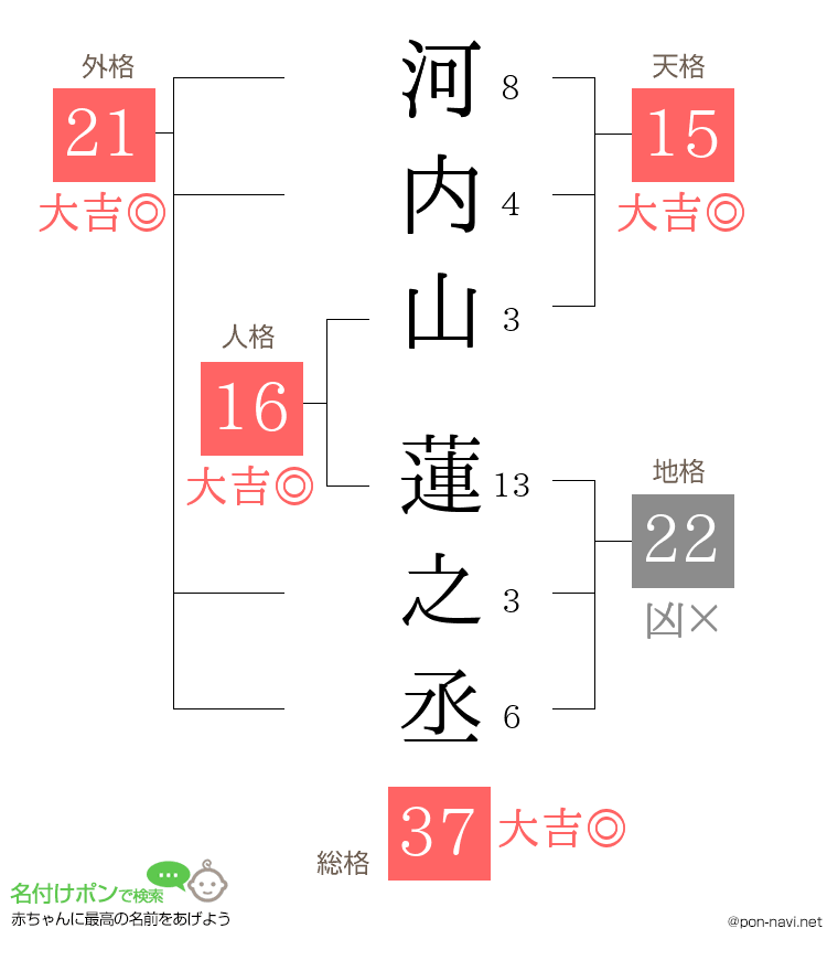 河内山 蓮之丞さんの姓名判断結果