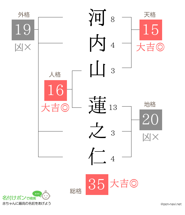 河内山 蓮之仁さんの姓名判断結果