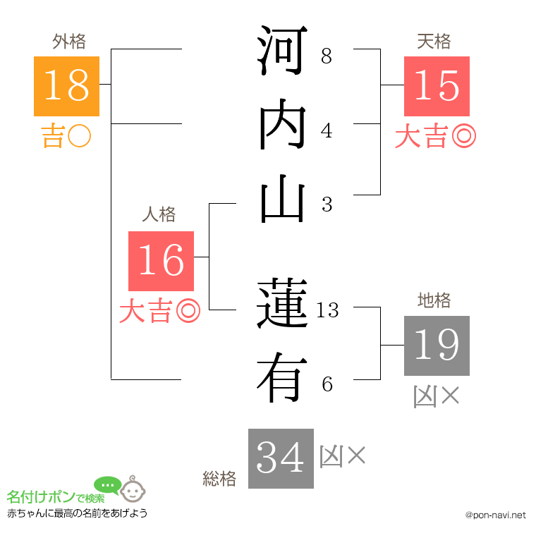 河内山 蓮有さんの姓名判断結果
