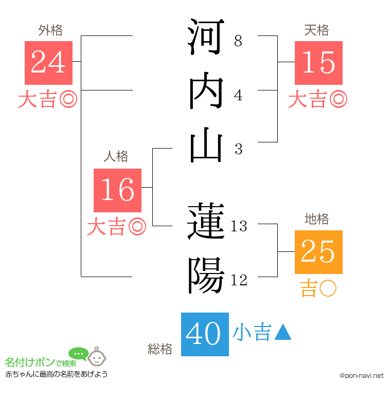 河内山 蓮陽さんの姓名判断結果