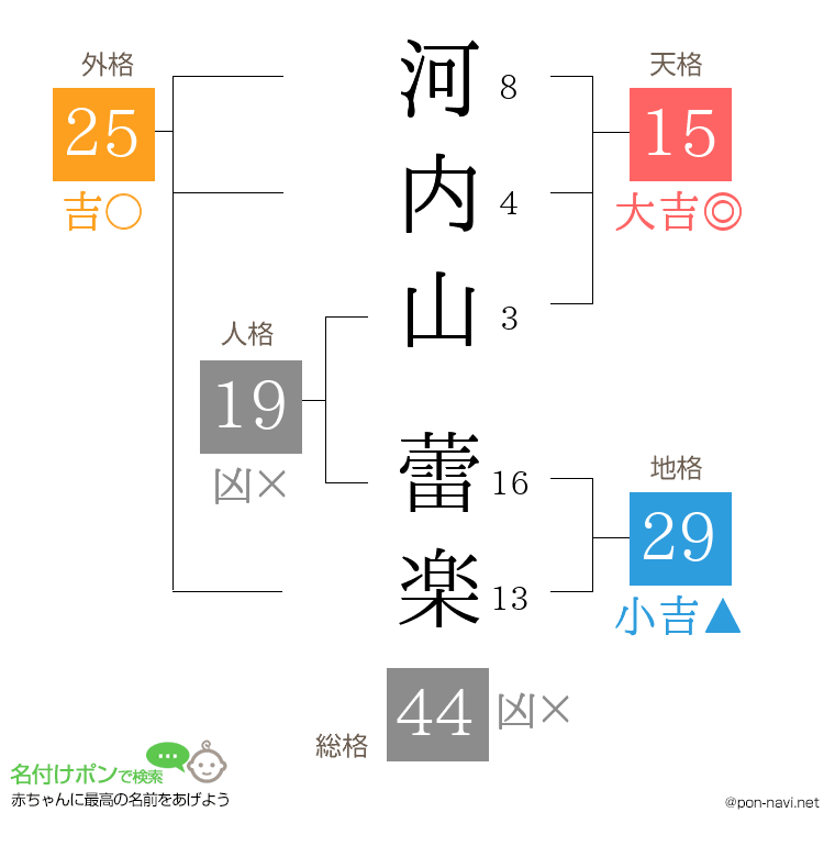 河内山 蕾楽さんの姓名判断結果