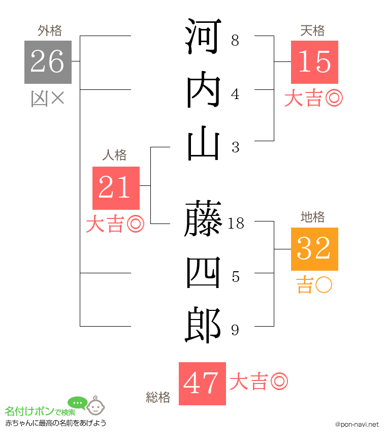 河内山 藤四郎さんの姓名判断結果