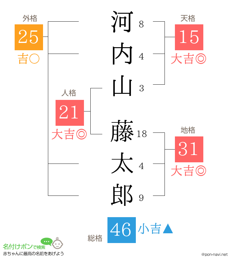 河内山 藤太郎さんの姓名判断結果