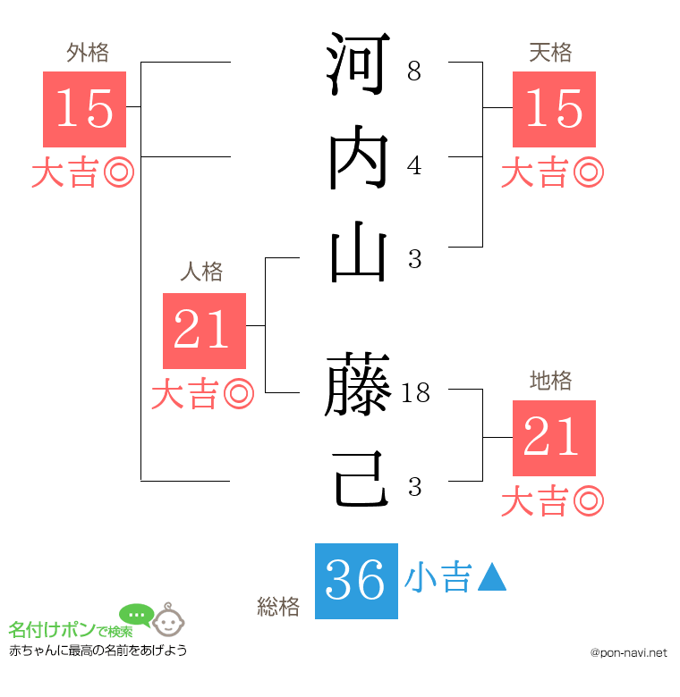 河内山 藤己さんの姓名判断結果
