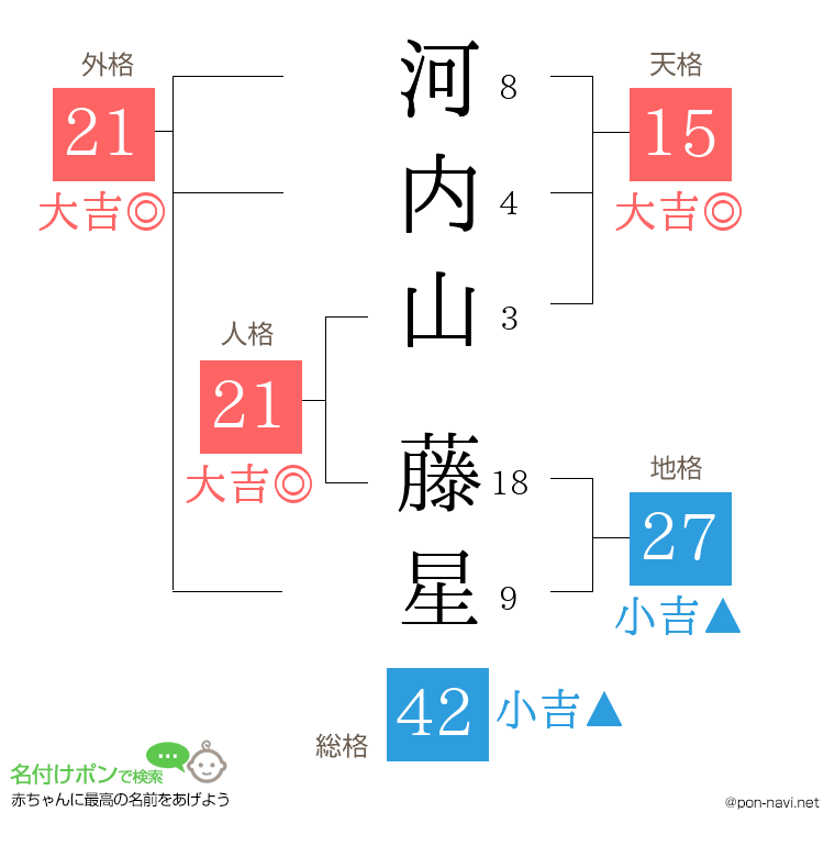 河内山 藤星さんの姓名判断結果