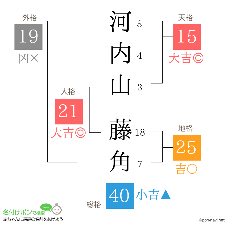 河内山 藤角さんの姓名判断結果