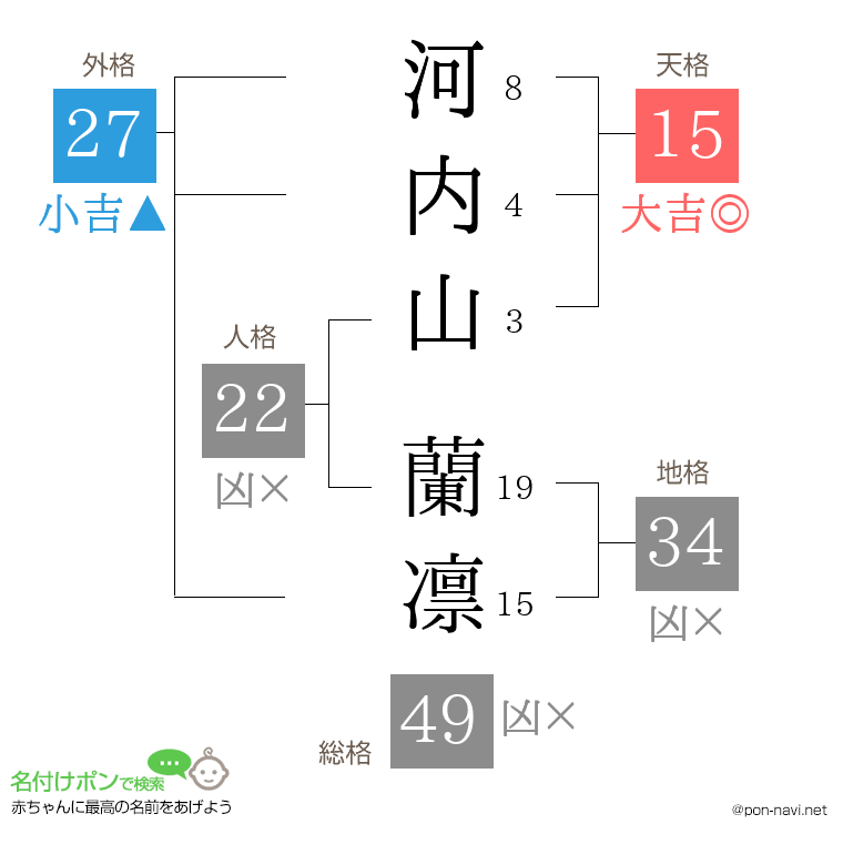 河内山 蘭凛さんの姓名判断結果