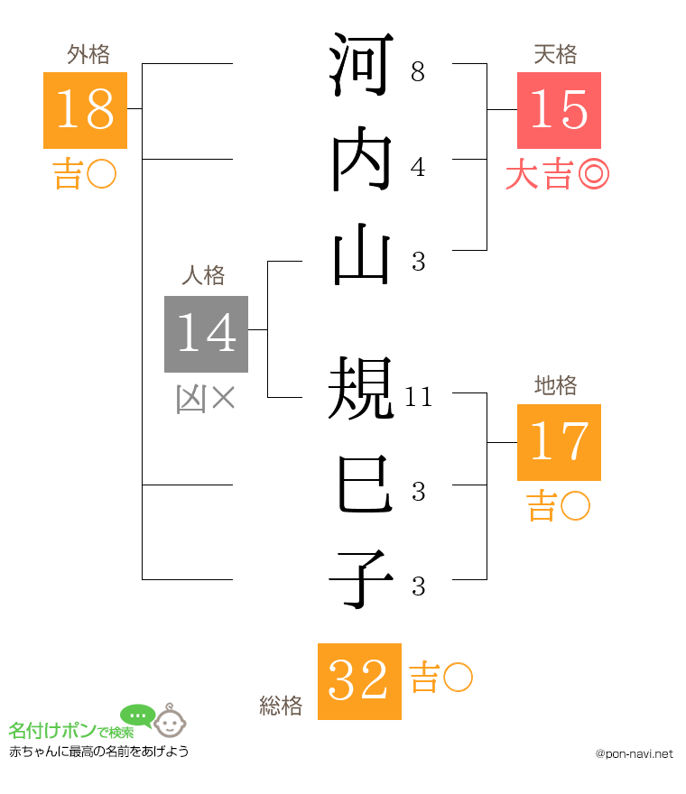 河内山 規巳子さんの姓名判断結果