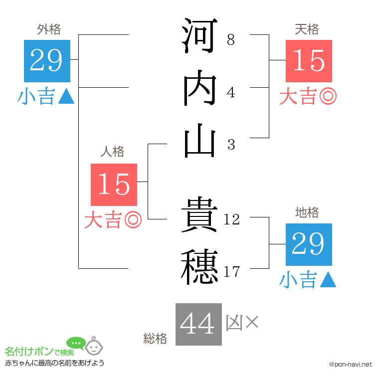 河内山 貴穗さんの姓名判断結果
