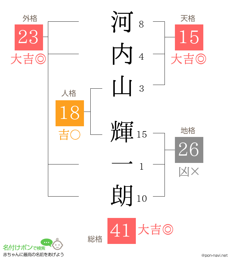 河内山 輝一朗さんの姓名判断結果