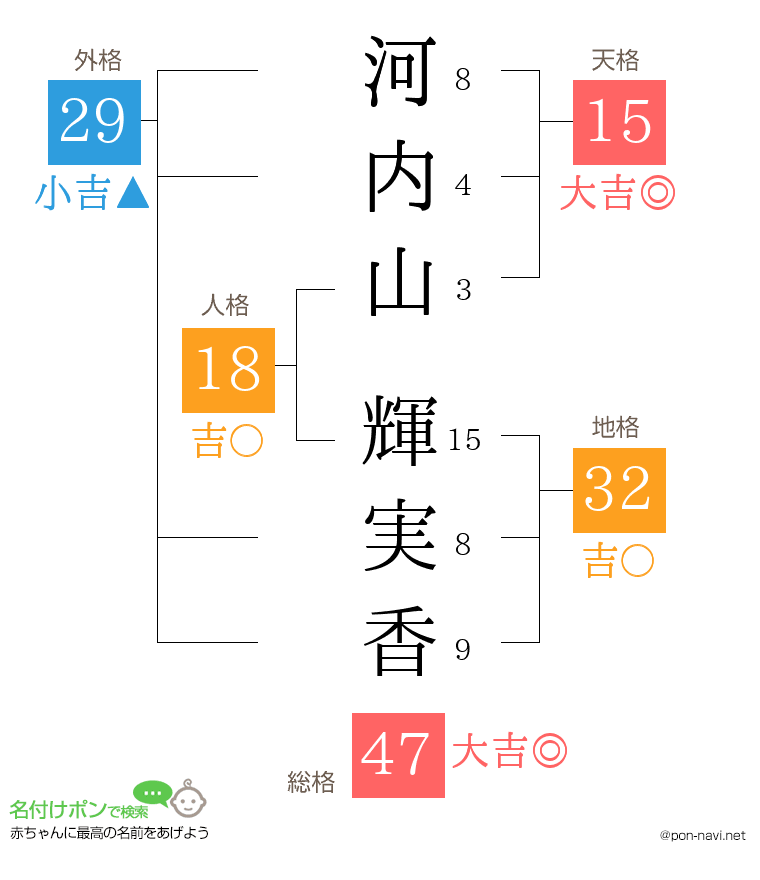河内山 輝実香さんの姓名判断結果