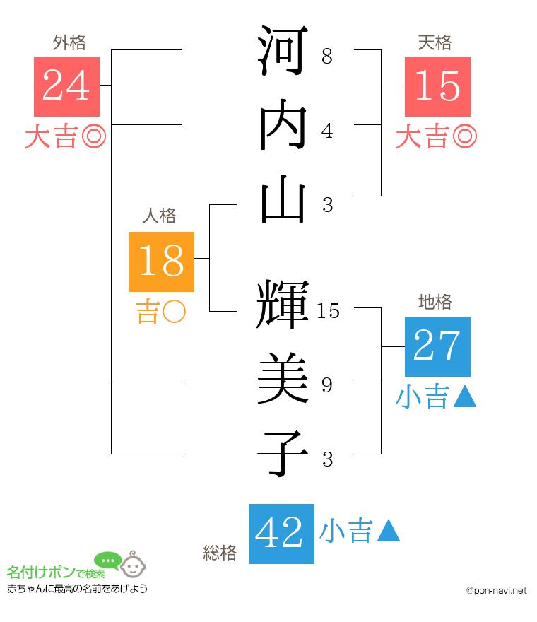 河内山 輝美子さんの姓名判断結果