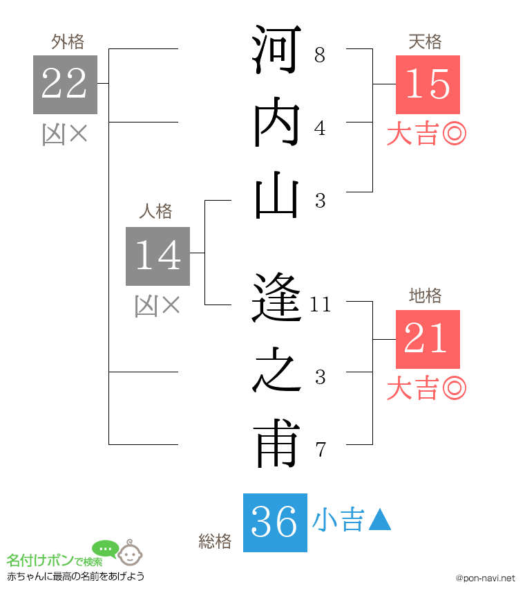 河内山 逢之甫さんの姓名判断結果