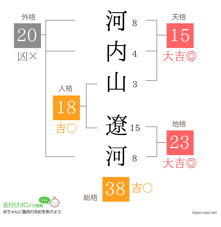 河内山 遼河さんの姓名判断結果
