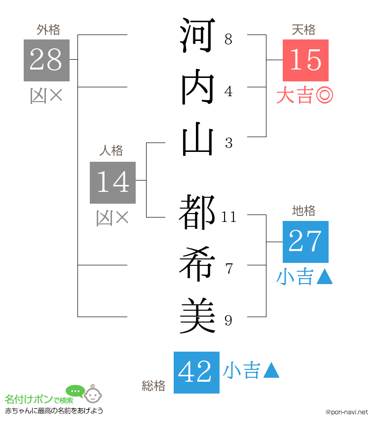 河内山 都希美さんの姓名判断結果