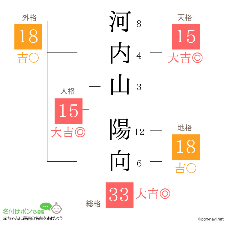 河内山 陽向さんの姓名判断結果