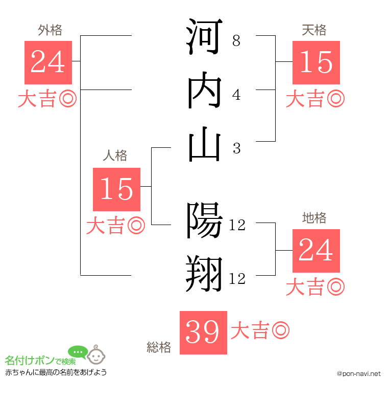 河内山 陽翔さんの姓名判断結果