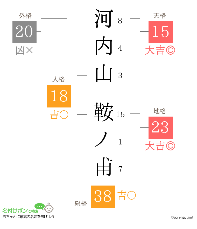 河内山 鞍ノ甫さんの姓名判断結果