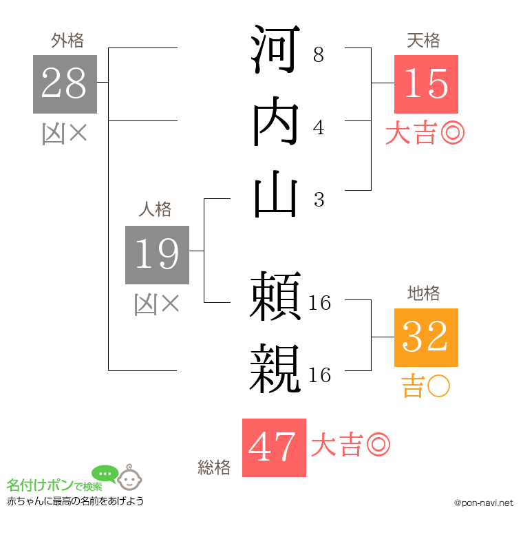 河内山 頼親さんの姓名判断結果