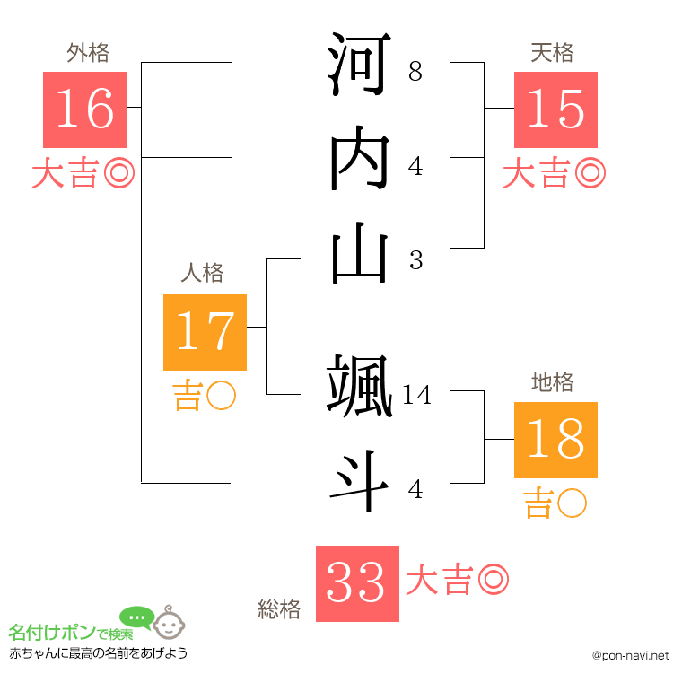河内山 颯斗さんの姓名判断結果